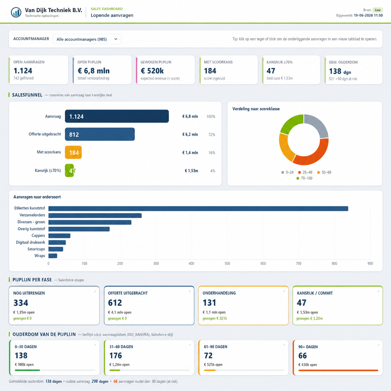 RelatieDesk salesfunnel-overzicht